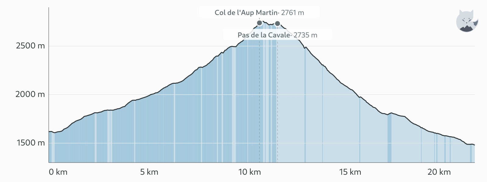Profilo altimetrico di Giorno 6: col de l'Aup Martin e pas de la Cavale — Altimood