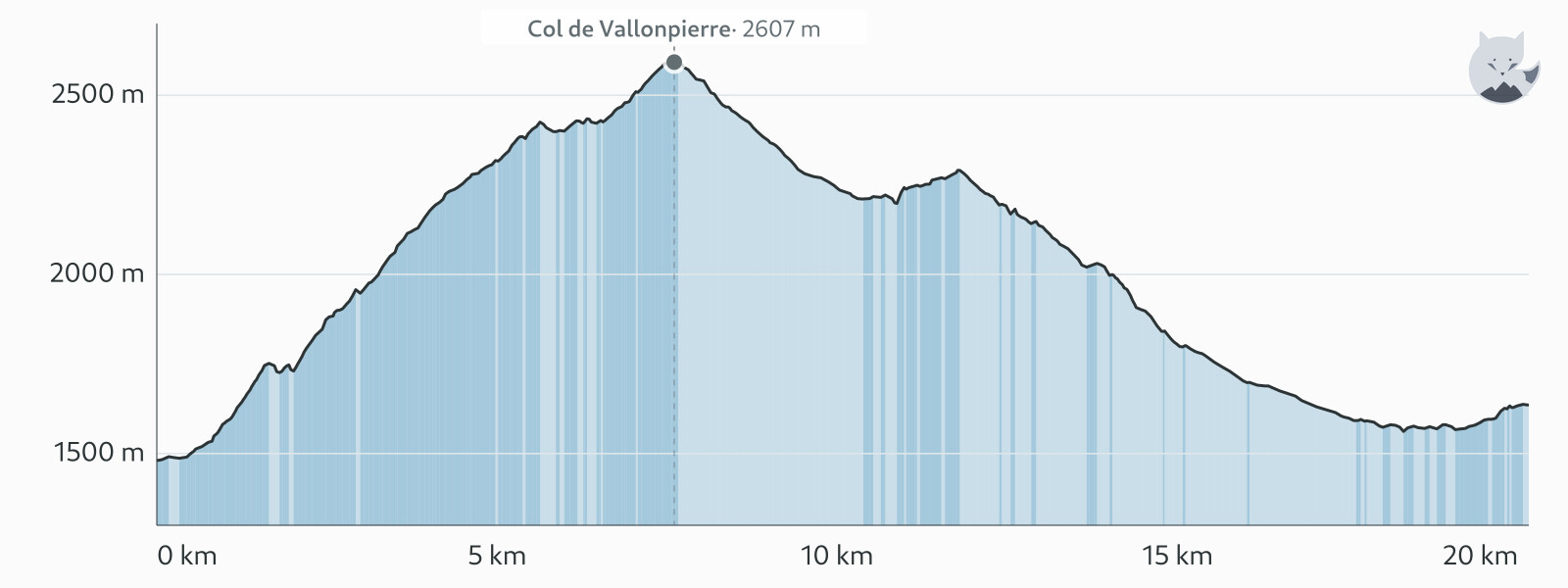 Profilo altimetrico di Giorno 7: col de Vallonpierre e circo del Gioberney — Altimood
