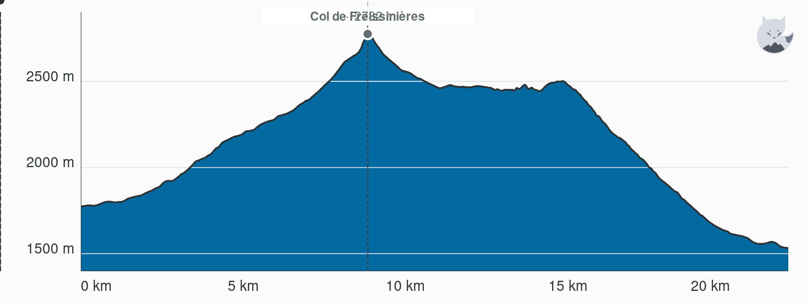 Profilo altimetrico di Variante: col de Freissinières, da Dormillouse a Prapic — Altimood