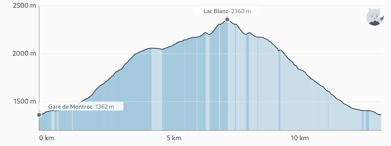 Profilo altimetrico di Lac Blanc dal col des Montets partendo da Montroc — Altimood