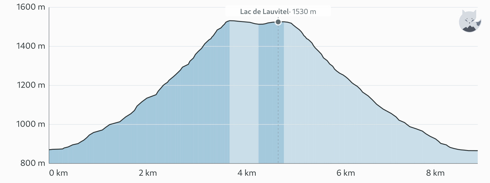 Profilo altimetrico di Randonnée au Lac de Lauvitel — Altimood