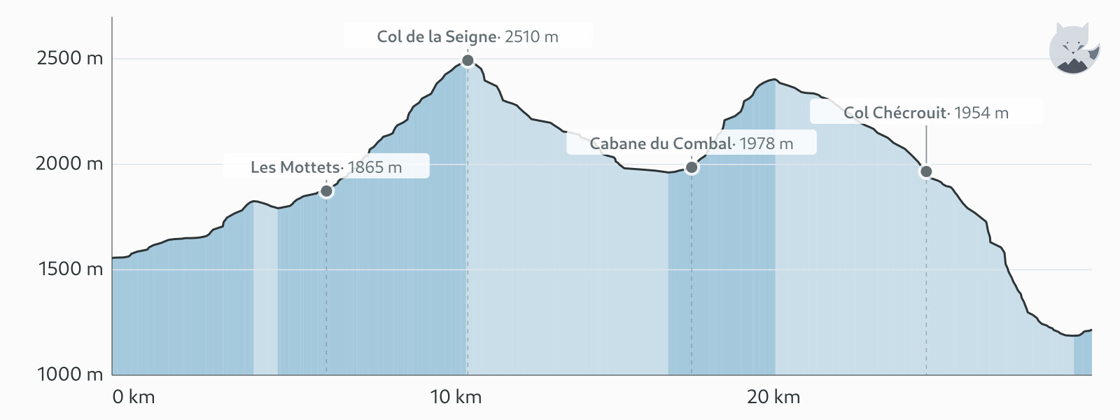 Profilo altimetrico di Giorno 2: Les Chapieux → Courmayeur — Altimood